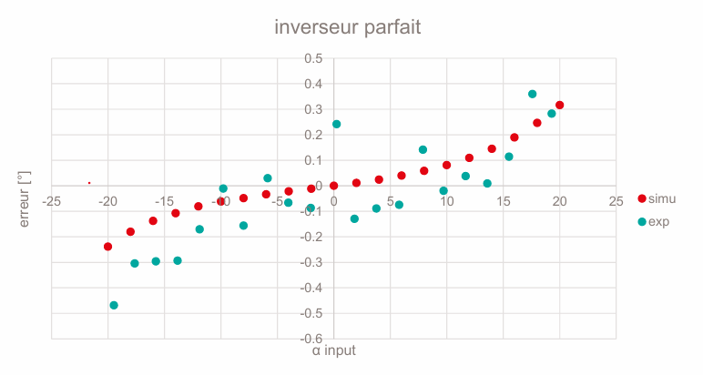 Experimental vs simulation error comparison