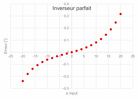 Simulation angular error plot