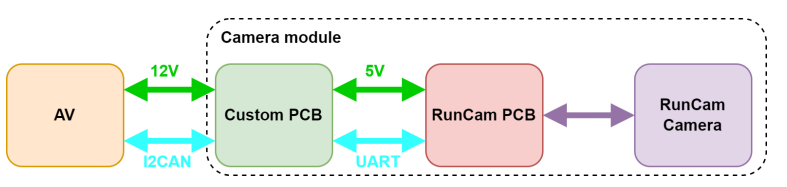 Camera module communication and power diagram
