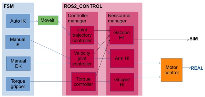 Desired unified ROS2 robotic arm control pipeline