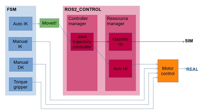 Initial fragmented ROS2 robotic arm control pipeline